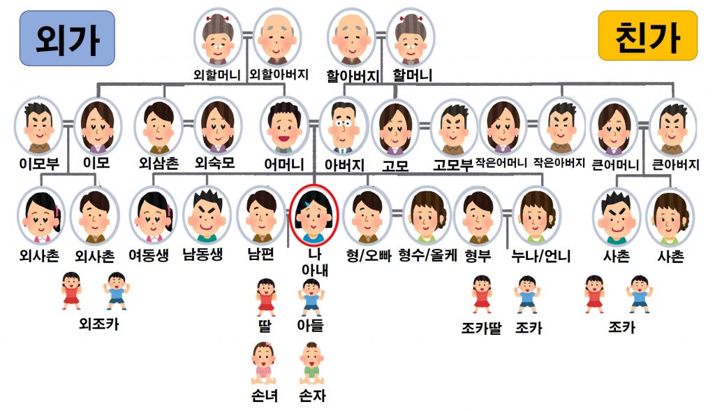 韓国の家族・親戚の呼び方一覧！家系図で詳しく解説！ トリリンガルのトミ韓国語講座：単語・文法・勉強法