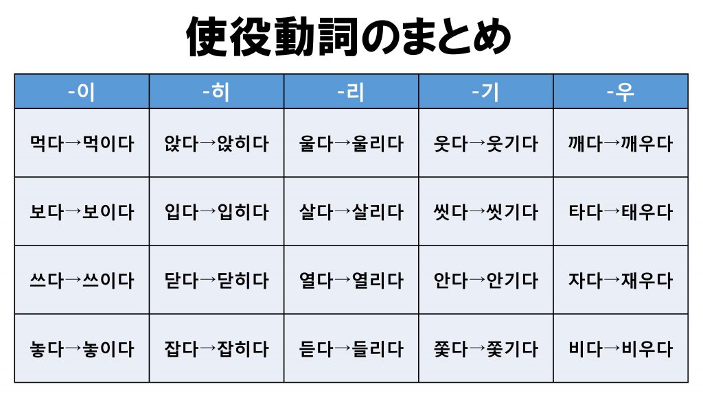 中級韓国語講座 第4回 使役動詞 아 어 놓다 두다 아 어 버리다 トリリンガルのトミ韓国語講座 単語 文法 勉強法